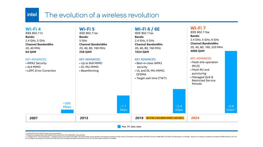 Wi-Fi7