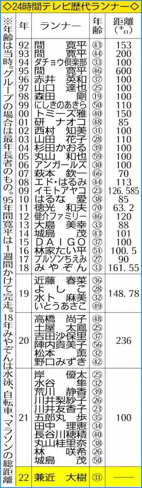 24時間テレビ歴代マラソンランナー一覧