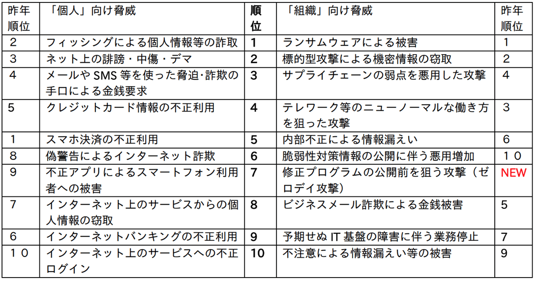データ保護のイメージ