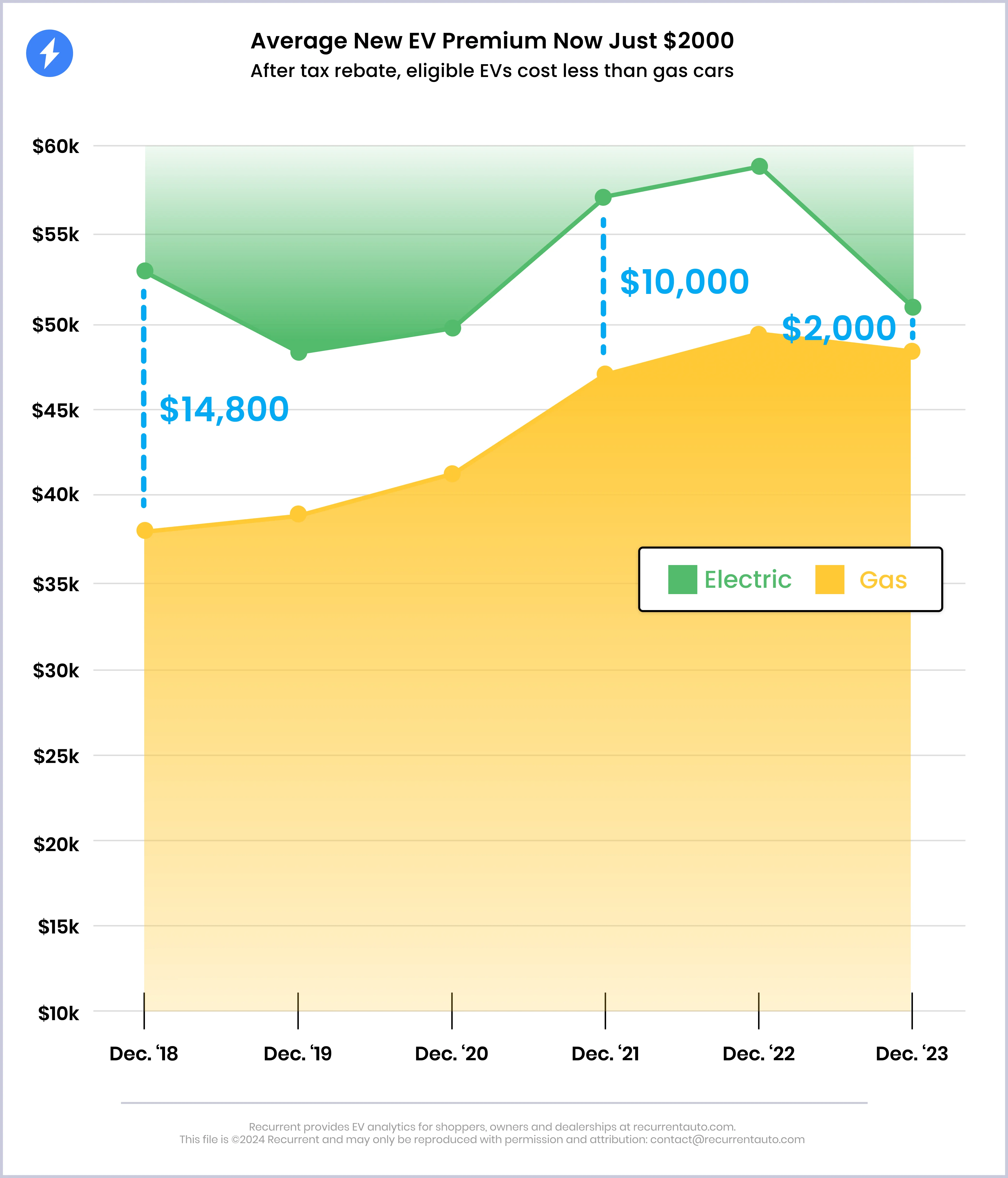 EV vs ICE Price Comparison