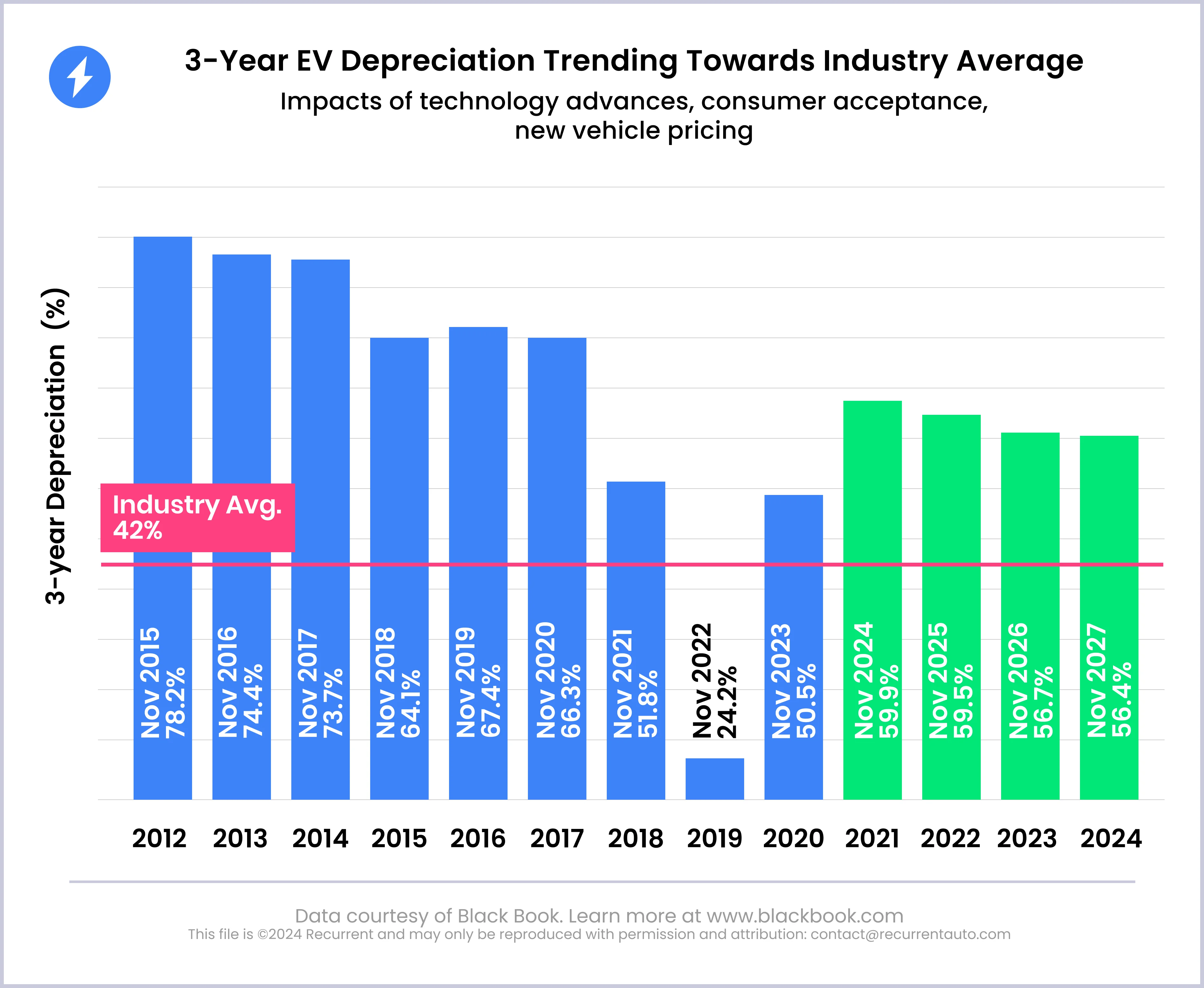 EV Price Decline Chart