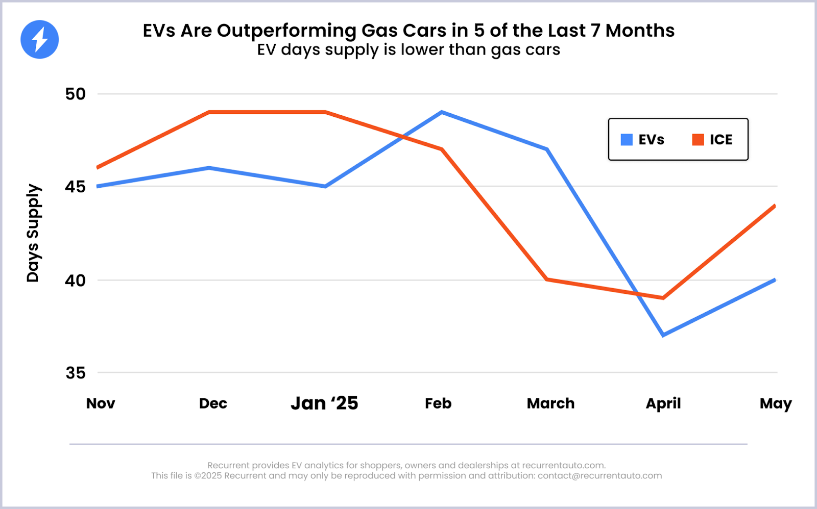 Used Electric Car Market Statistics
