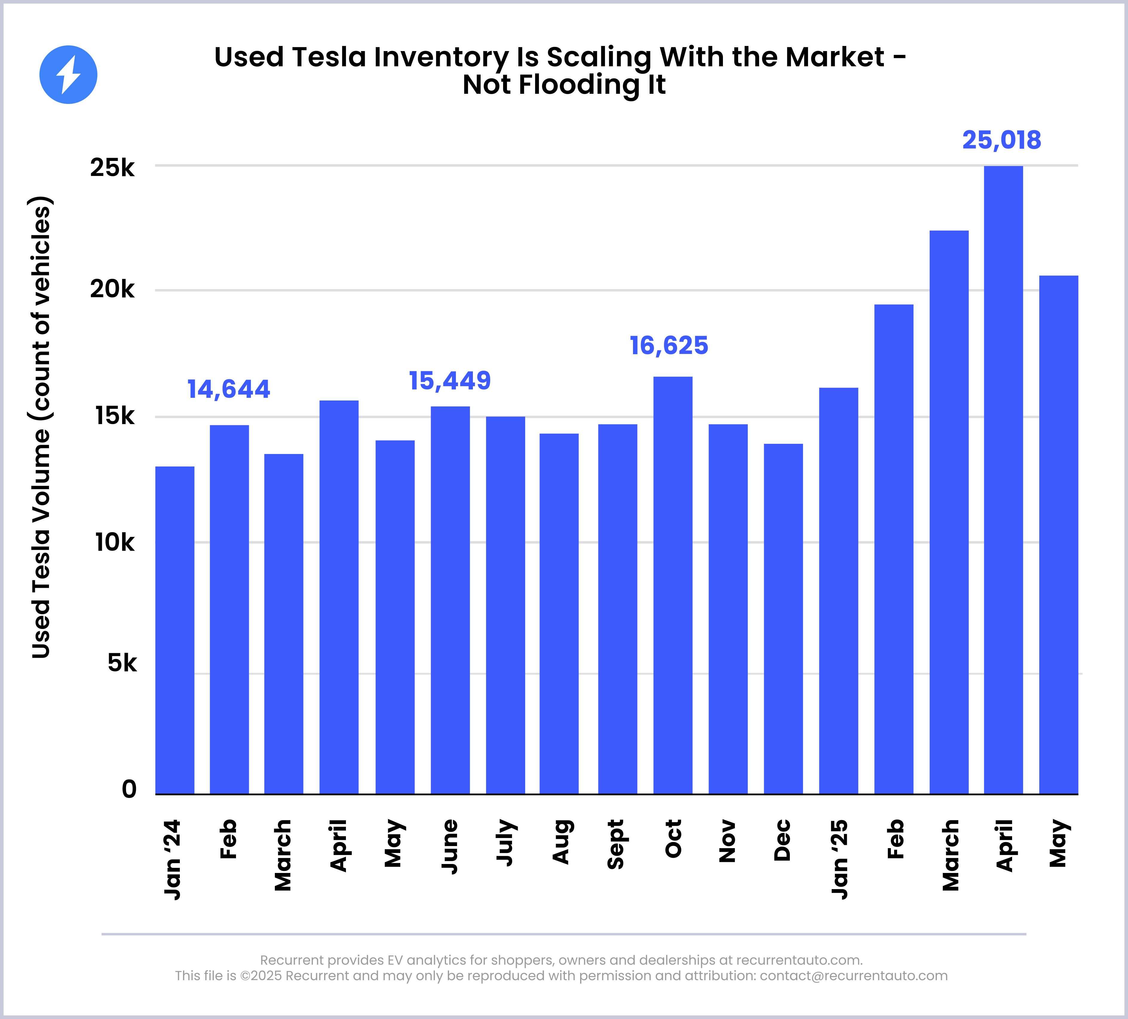 Tesla Market Share