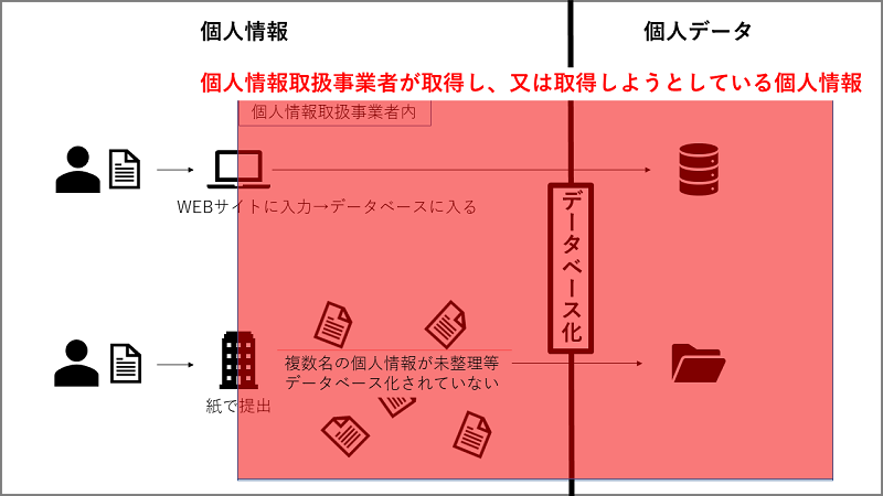 個人情報と個人データの違い