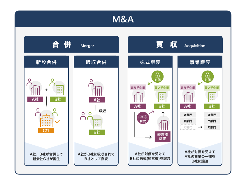 事業再編 企業買収