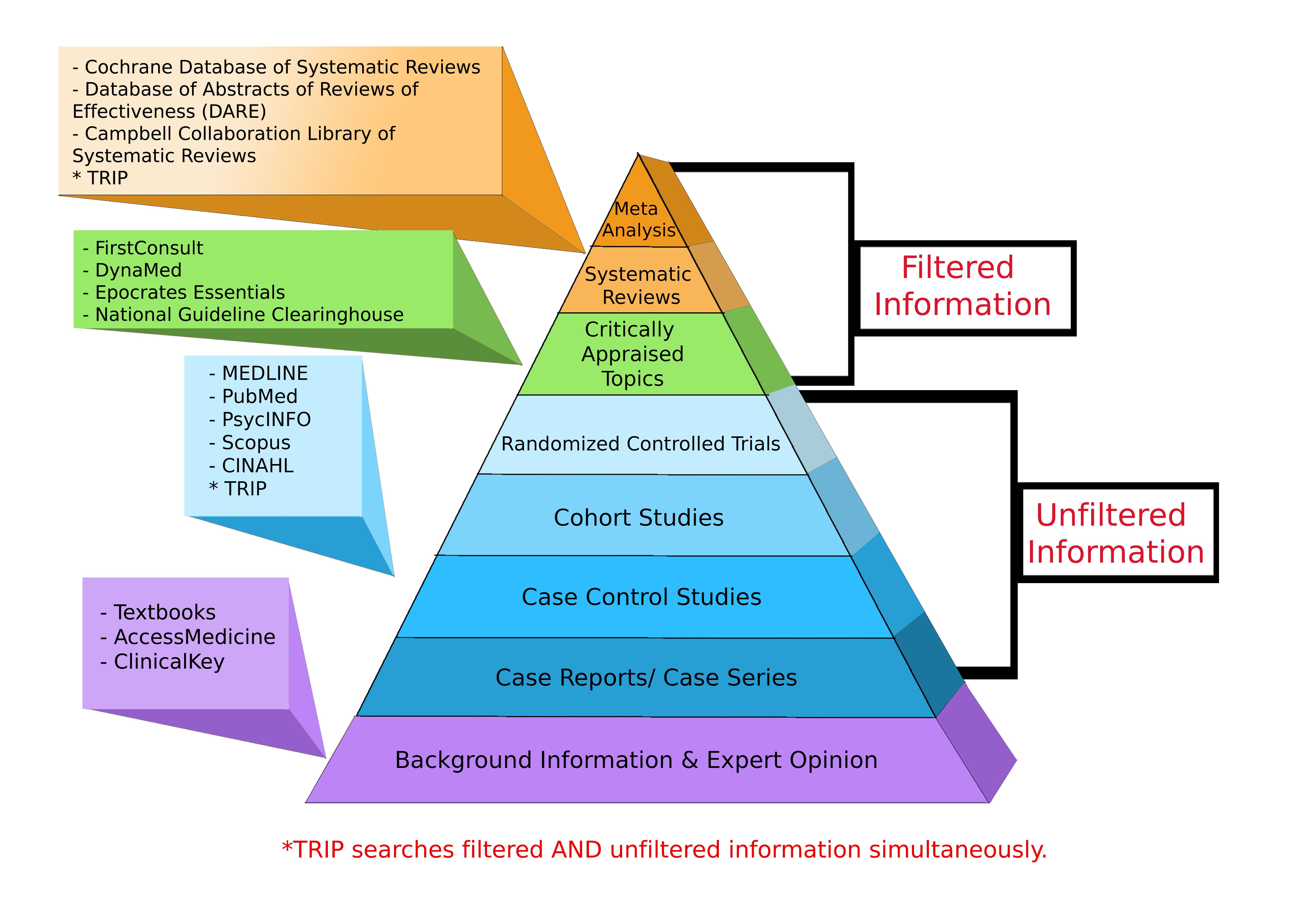 Clinical trial evidence