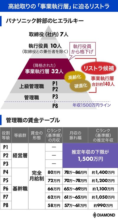 パナソニック「働かなくても年収1500万円超」幹部に迫る大 …