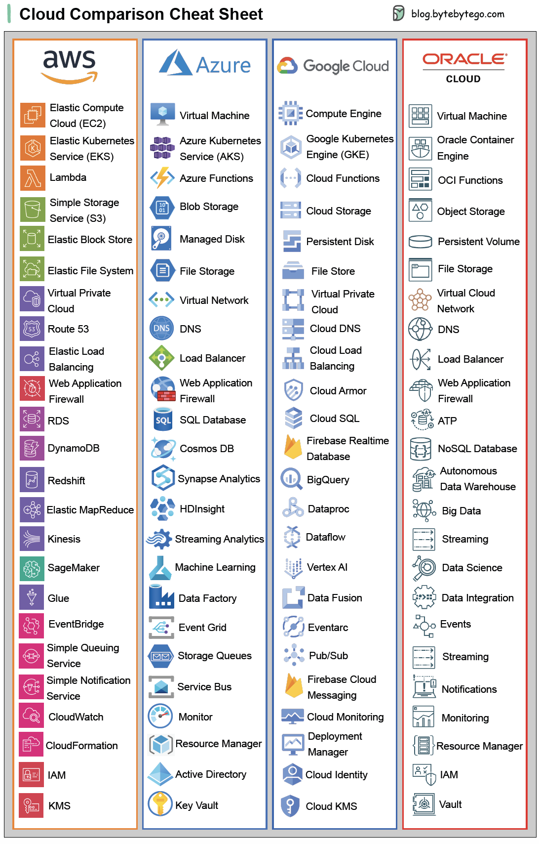 ByteByteGo | Cloud Comparison Cheat Sheet