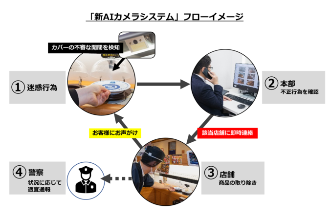 くら寿司、迷惑行為防止に「新AIカメラシステム」を全国の店舗で導入。業界初 - INTERNET Watch