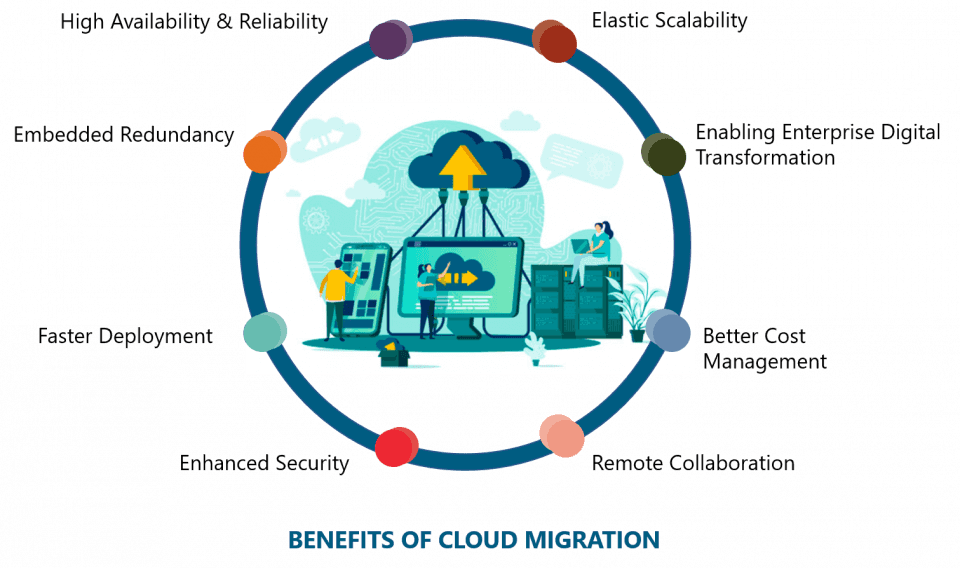 What Is Cloud Data Migration? Purpose, Benefits, & Tools | Estuary