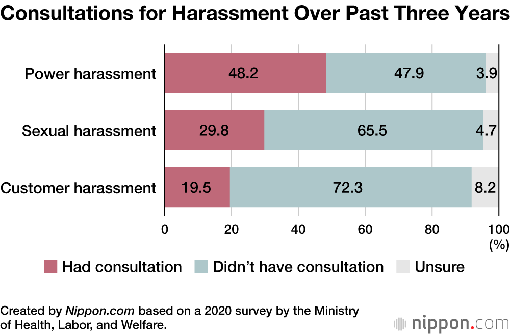 Customer Harassment” Reported as a Problem at 20% of Japanese Businesses | Nippon.com