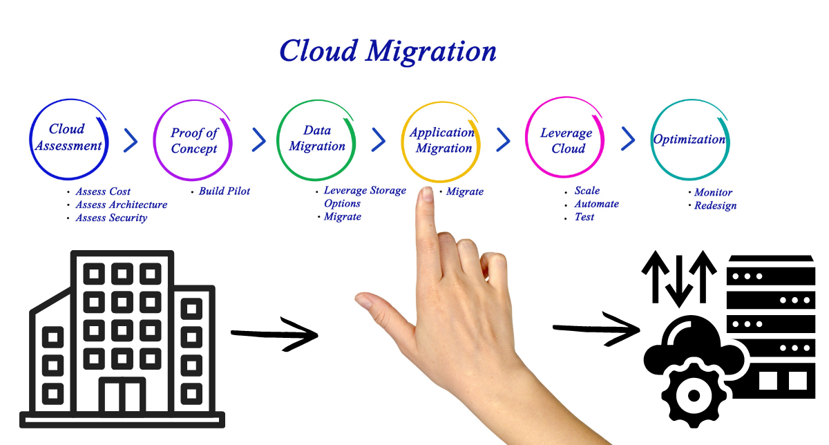 Complete Cloud Migration Guide. Step by Step Complete Cloud Migration… | by  Sandip Das | Medium