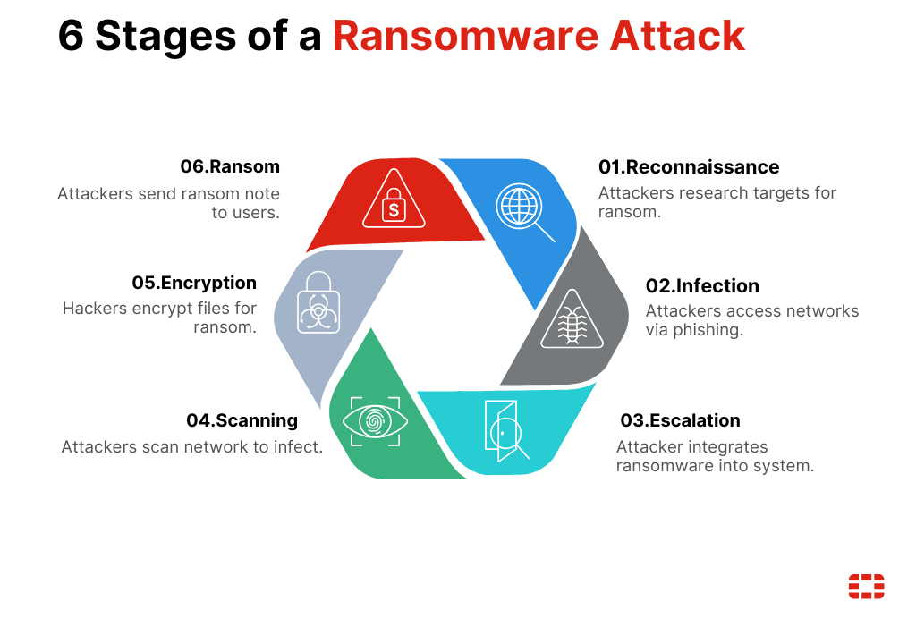 What Is Ransomware? How to Prevent Ransomware Attacks? | Fortinet