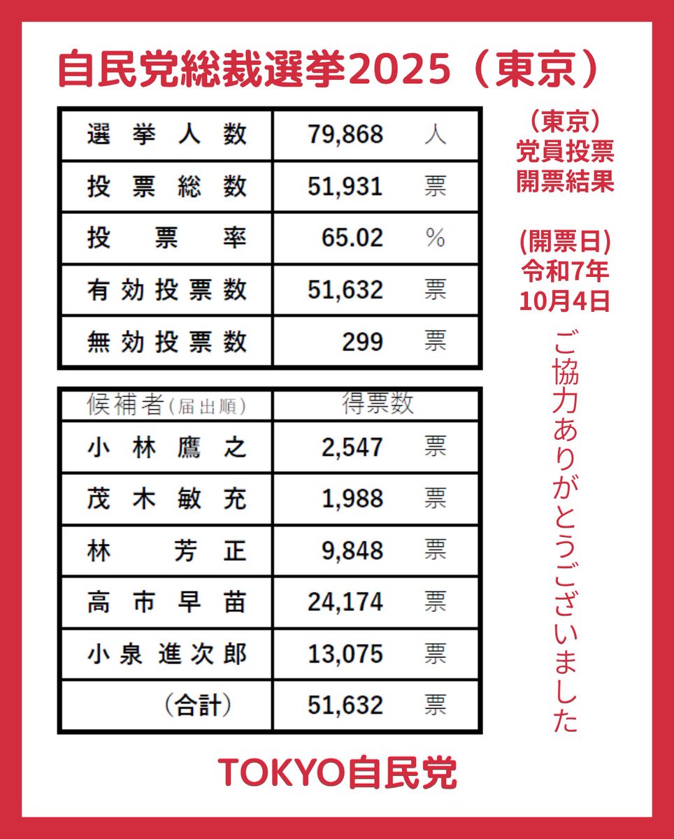 自民党総裁選の投票データグラフ