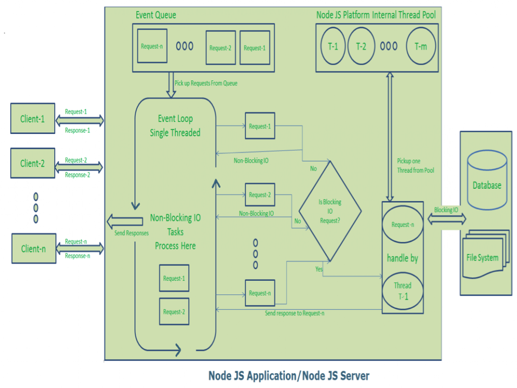 Node JS Architecture - Single Threaded Event Loop | DigitalOcean