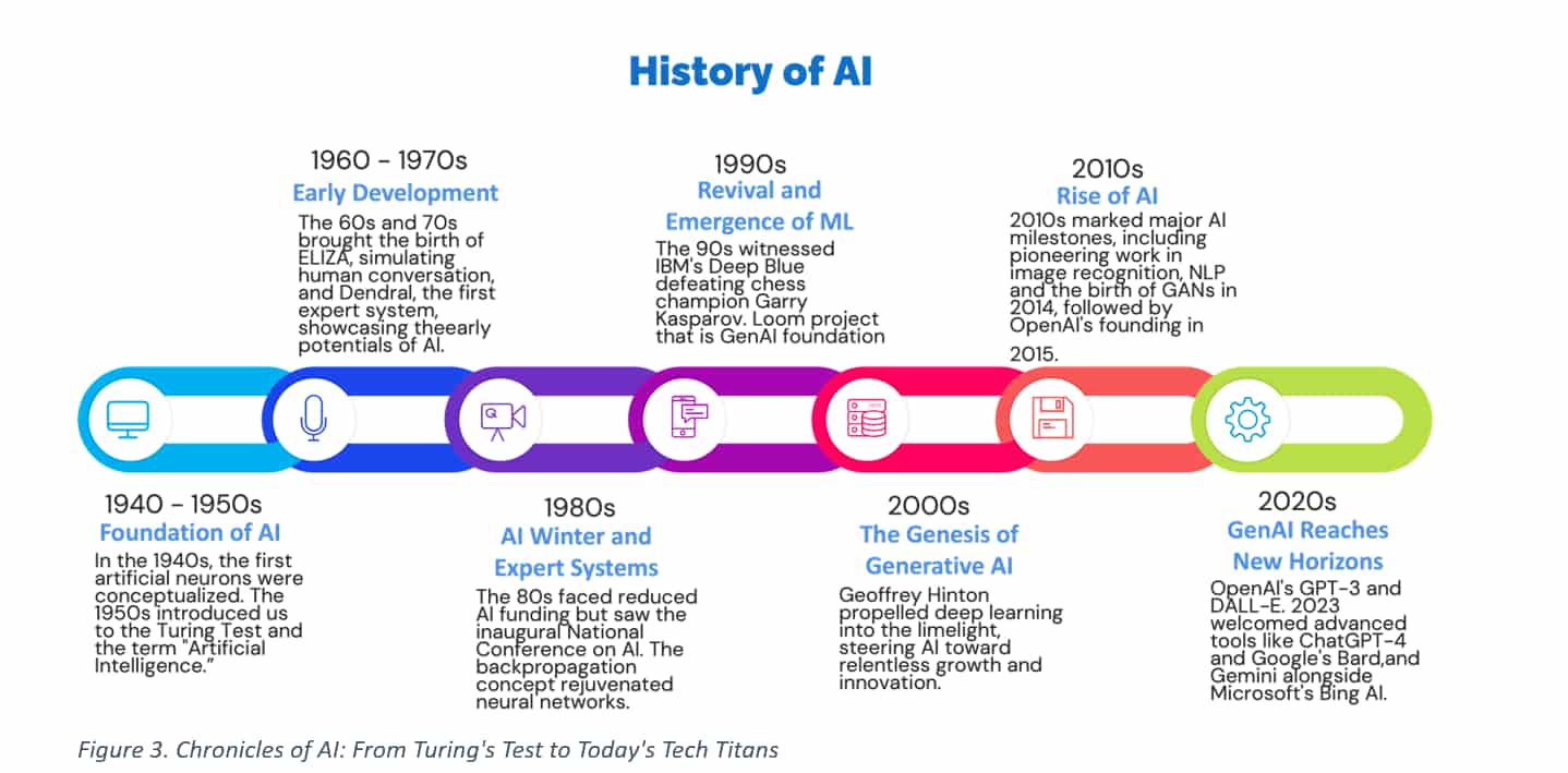 From Turing to Today: A Brief History of AI