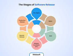 Software Release Life Cycle: A Comprehensive Guide