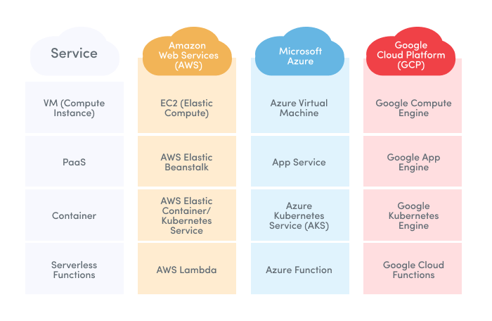 AWS vs Azure vs GCP: Comparing The Big 3 Cloud Platforms – BMC Software |  Blogs