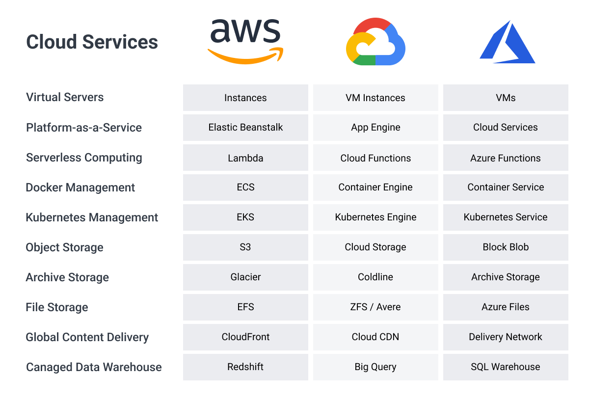 Choosing Between Azure vs AWS vs Google Cloud: Comparing the Big 3 Cloud  Providers