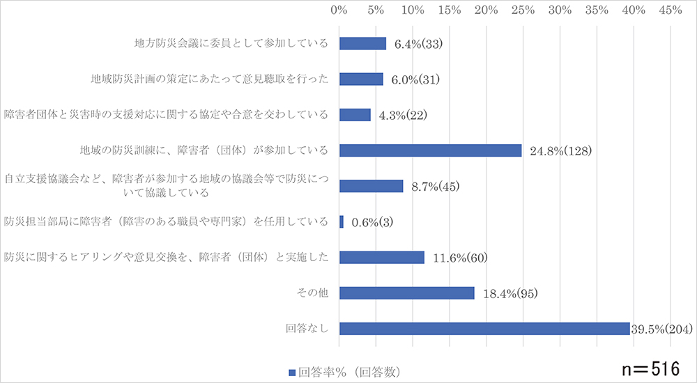 V. 障害者(または障害者団体)の防災に関わる取り組みへの参加