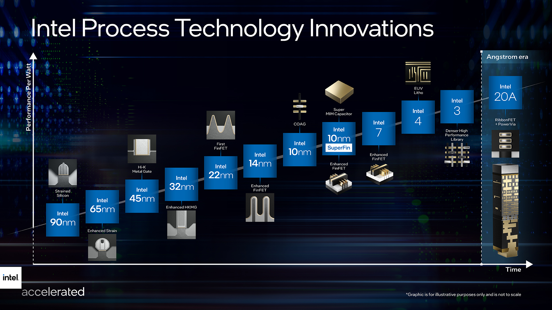 Intel Process Roadmap Through 2025: Renamed Process Nodes, Angstrom Era Begins | Tom's Hardware