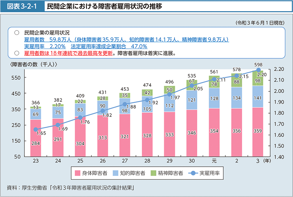 図表3-2-1 民間企業における障害者雇用状況の推移|令和4年版厚生労働 ...