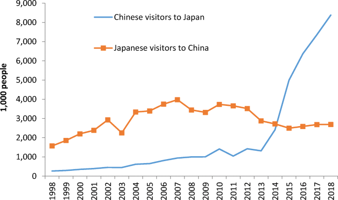 出典: Springer Nature, CC BY 4.0 日中経済交流の観光客数推移グラフ