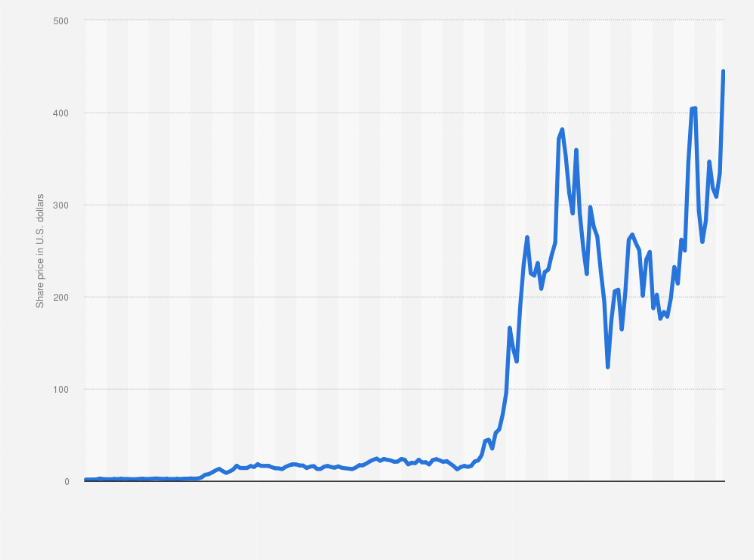 Tesla share price development monthly 2025| Statista