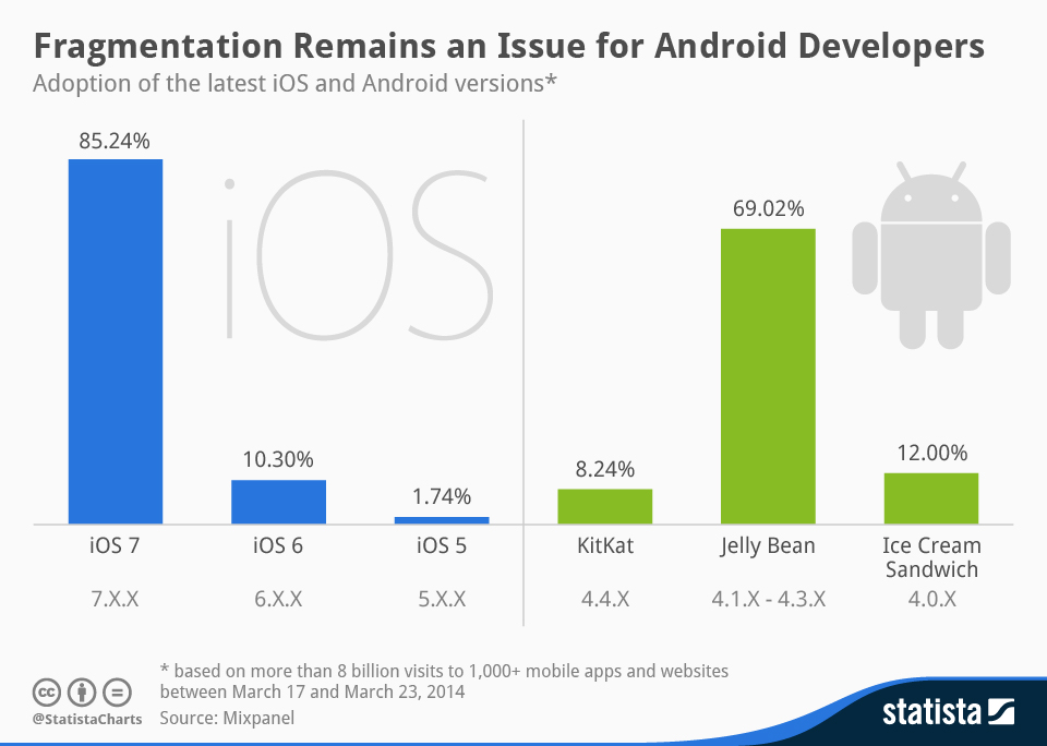 Android fragmentation issues in app development