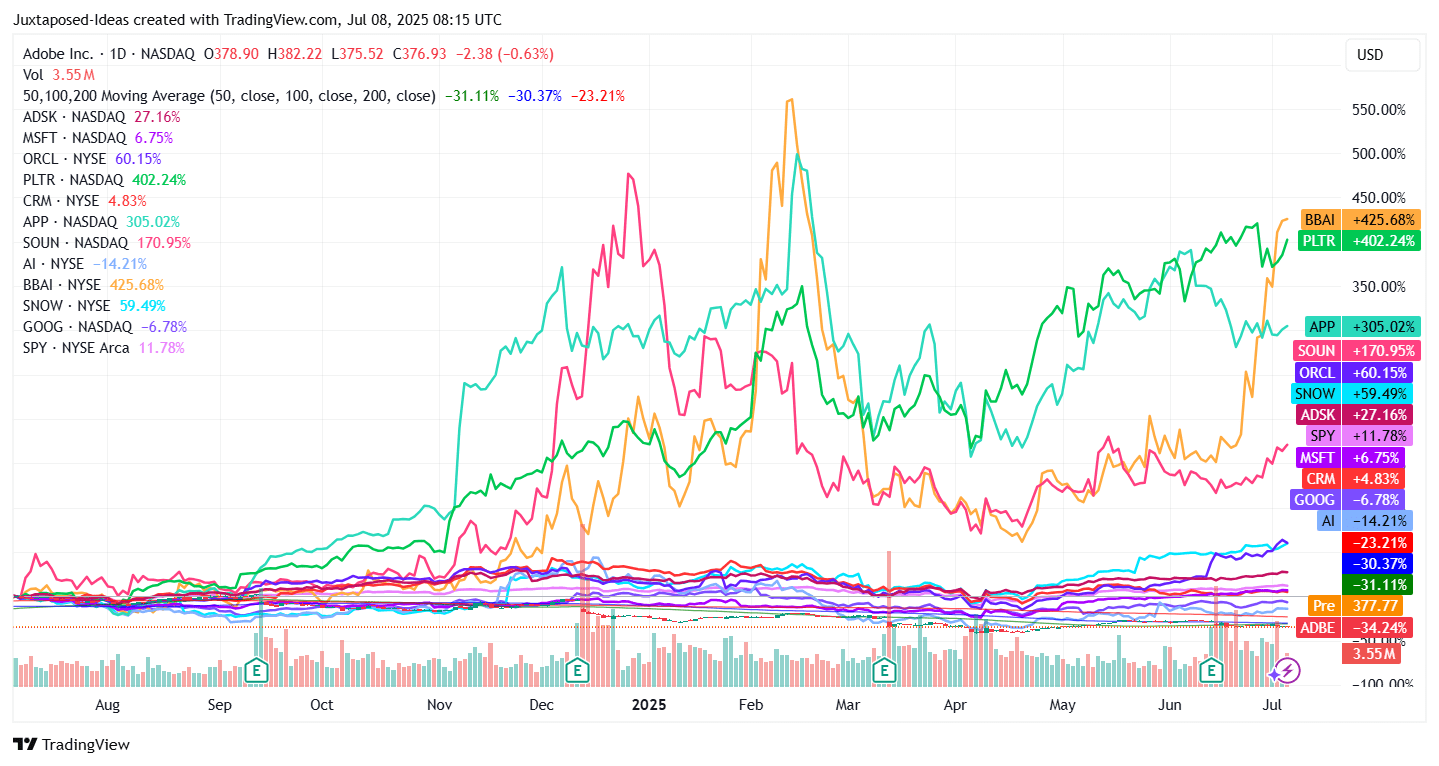 Adobe株価チャート (2025年10-11月)