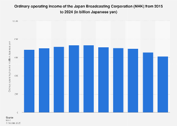 Japan: NHK ordinary operating income 2024| Statista