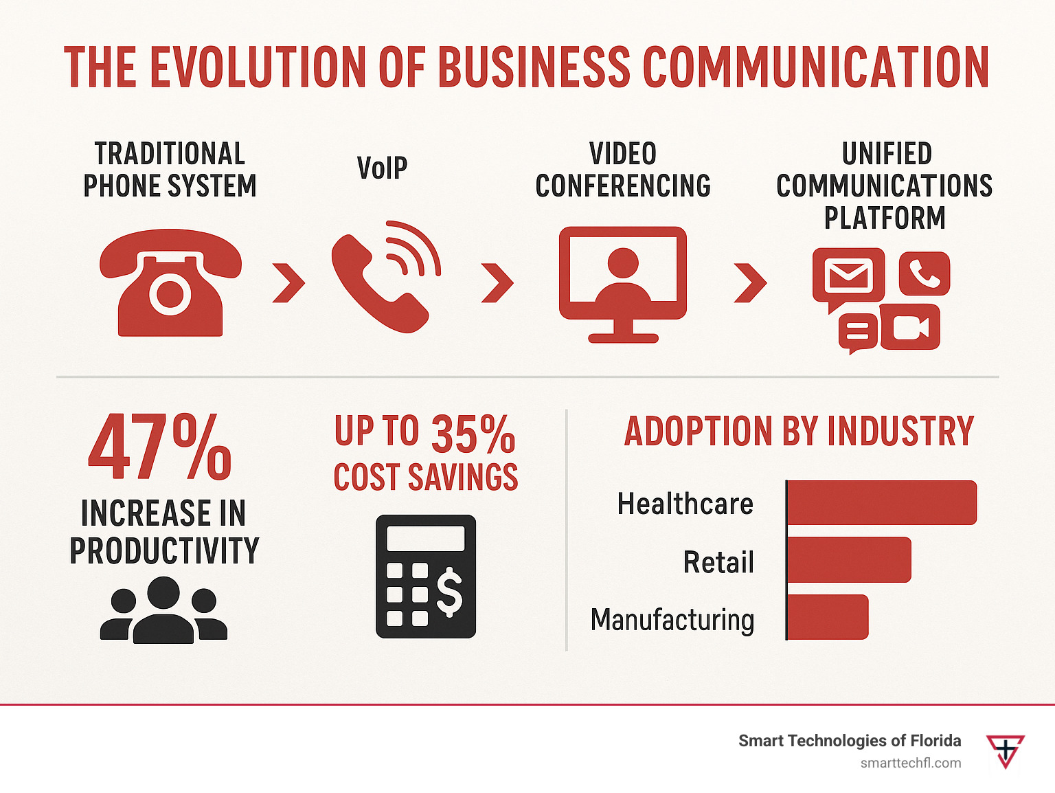 出典: Smart Technologies of Florida, ライセンス: ブログ公開画像 ビジネスコミュニケーションツール統合のインフォグラフィック