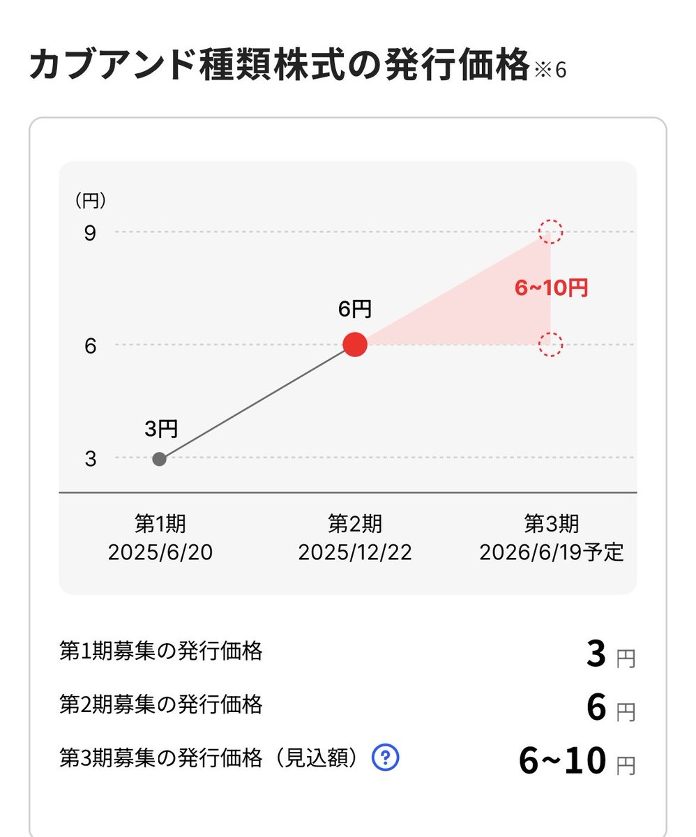 カブアンドの株引換券と株の交換フロー図