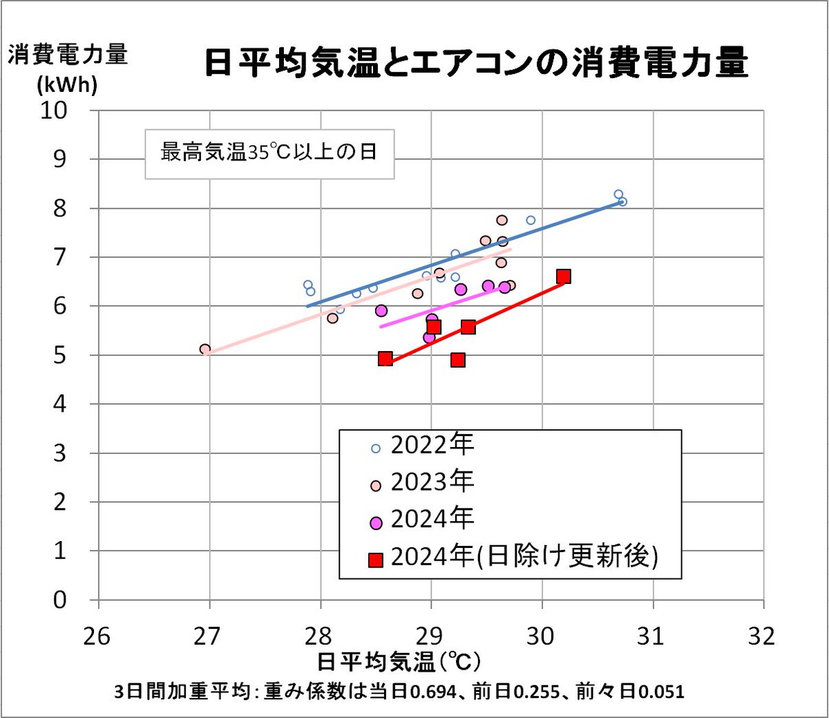 エアコン効率比較グラフ、2022年から2024年の省エネ改善を示す