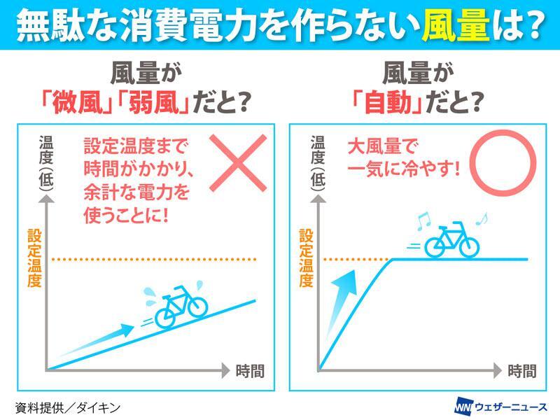 エアコン省エネ術のイラスト、風量自動と水平風向の効果を示す