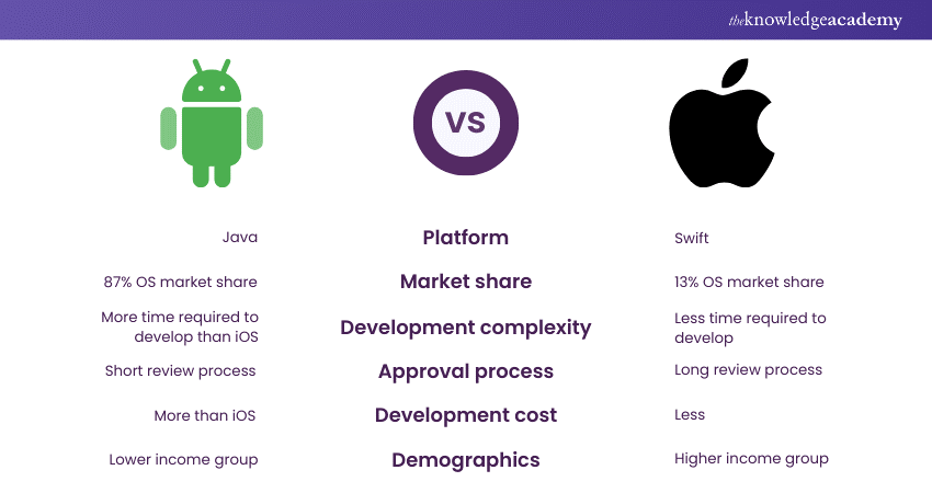 illustration of iOS and Android app development comparison
