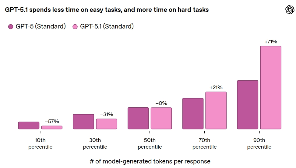 GPT-5.1の時間配分ベンチマークチャート