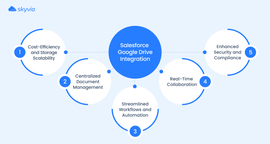 3 ways for Salesforce Google Drive Integration [2025]