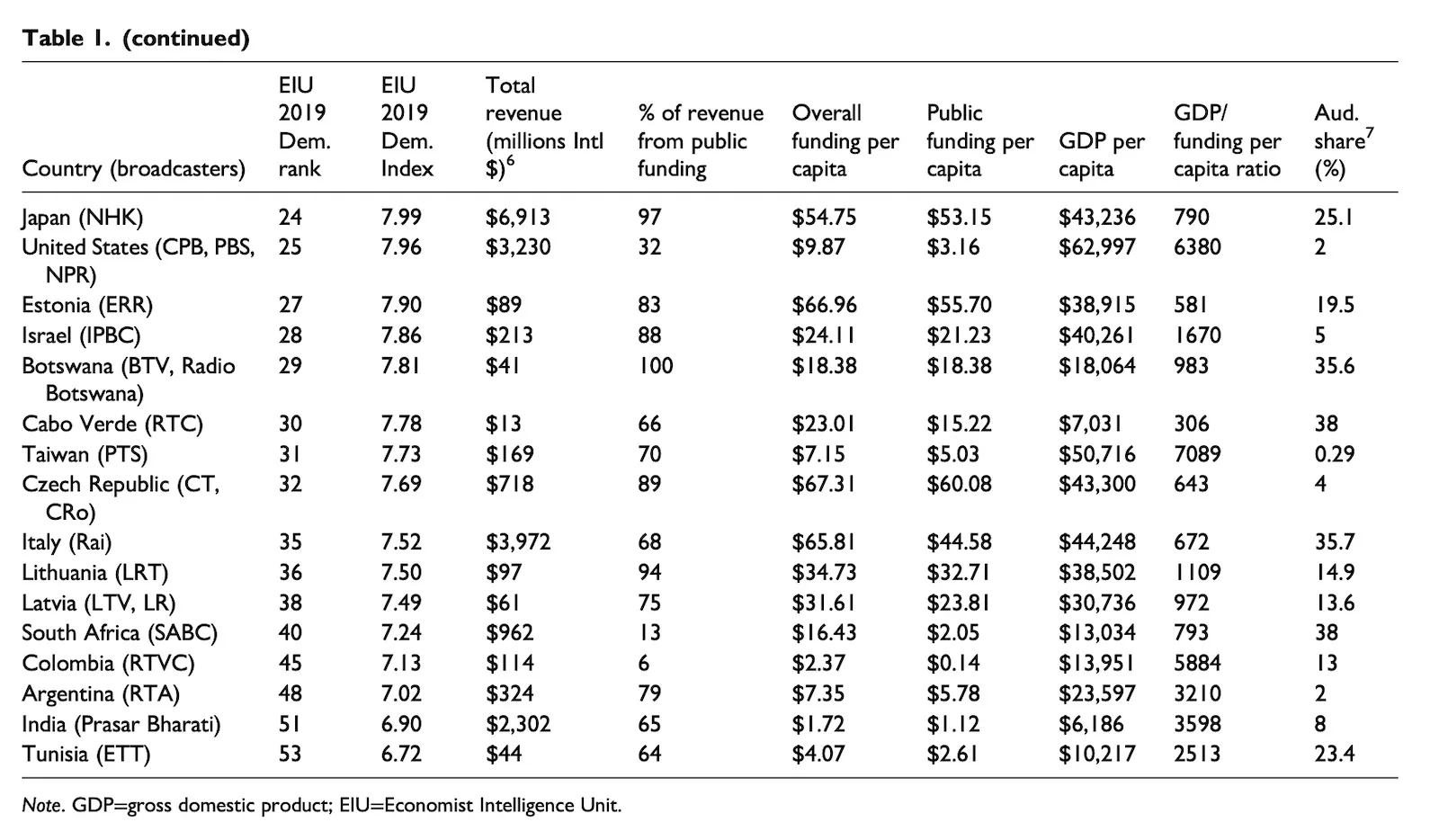 Do countries with better-funded public media also have healthier ...