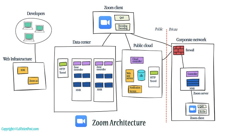 出典: La Vivien Post, ライセンス: ブログ公開画像 Zoom Video SDKのアーキテクチャ図