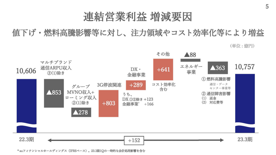 KDDIの23年3月期決算は売上高5.7兆円、連結利益も過去最高益を達成 ...