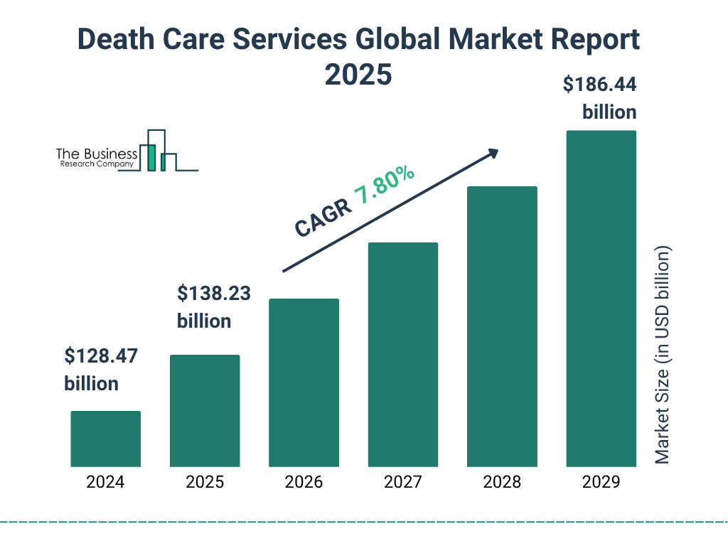 Death Care Services Market 2025 - Forecast and Industry Scope