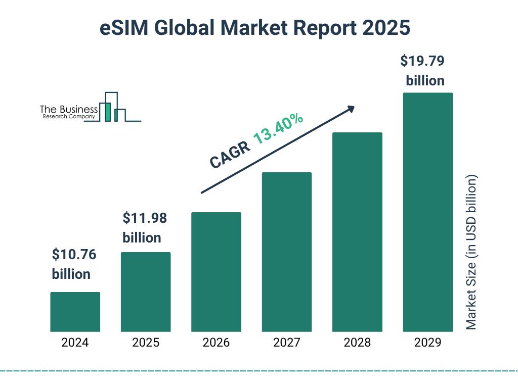 eSIM Market Report 2025 - eSIM Market Share And Analysis By 2034