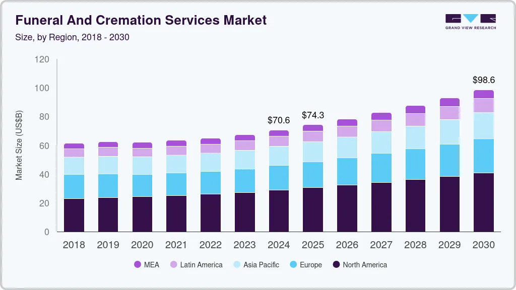 Funeral And Cremation Services Market Size Report, 2030