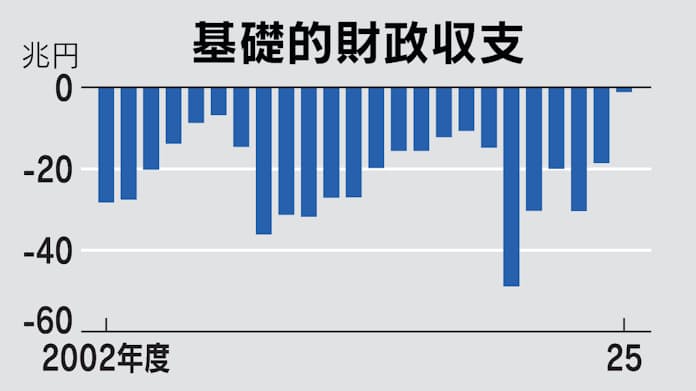 基礎的財政収支のグラフ