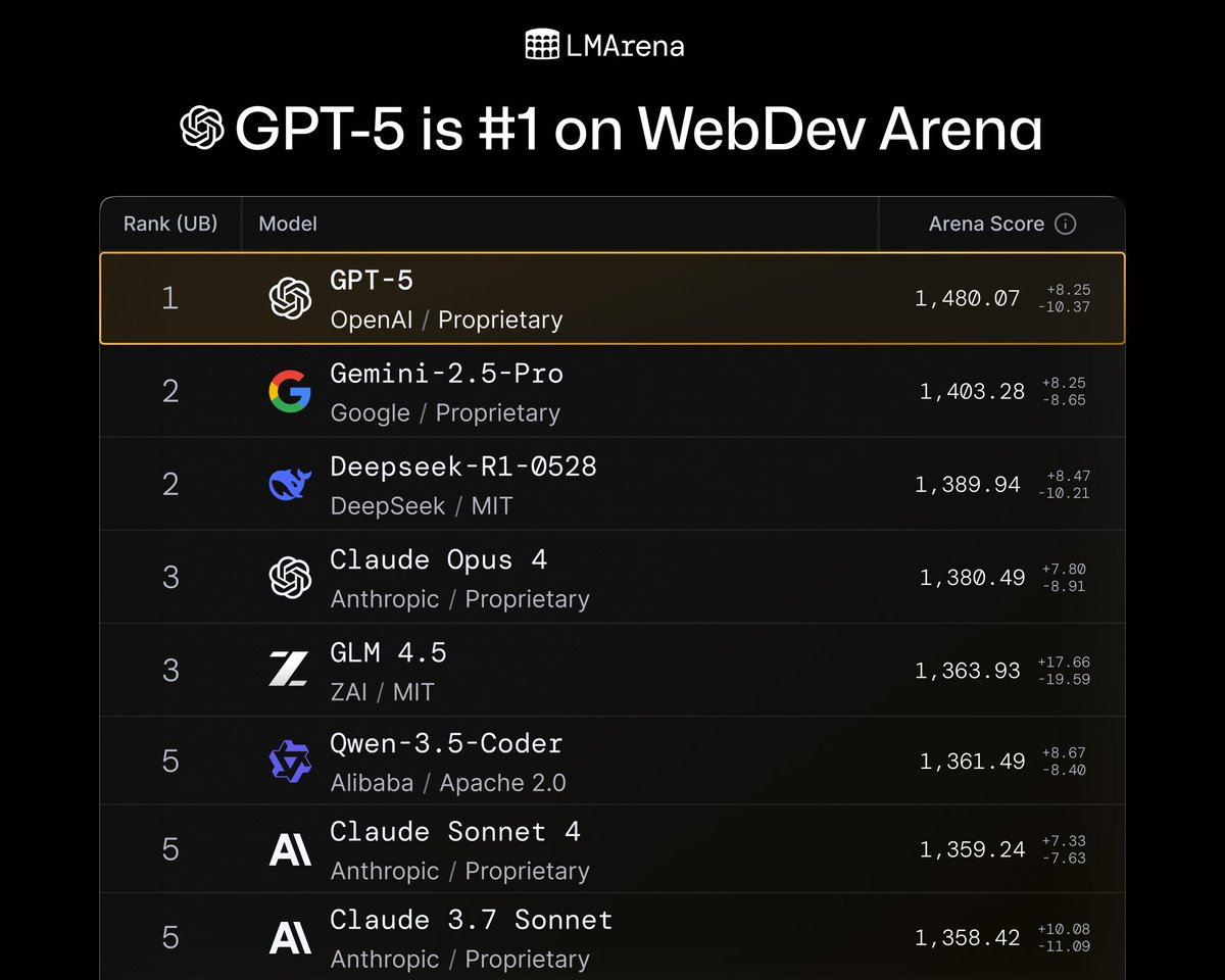 GPT-5.1のベンチマークチャート
