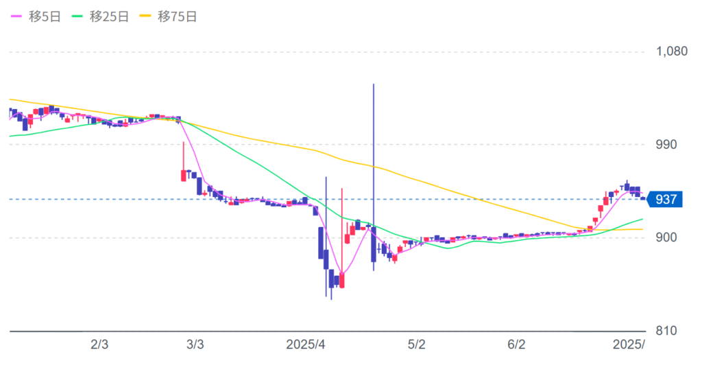 ユナイテッド＆コレクティブ (3557) ｜ 株主優待＆優待クロス ｜ the ...