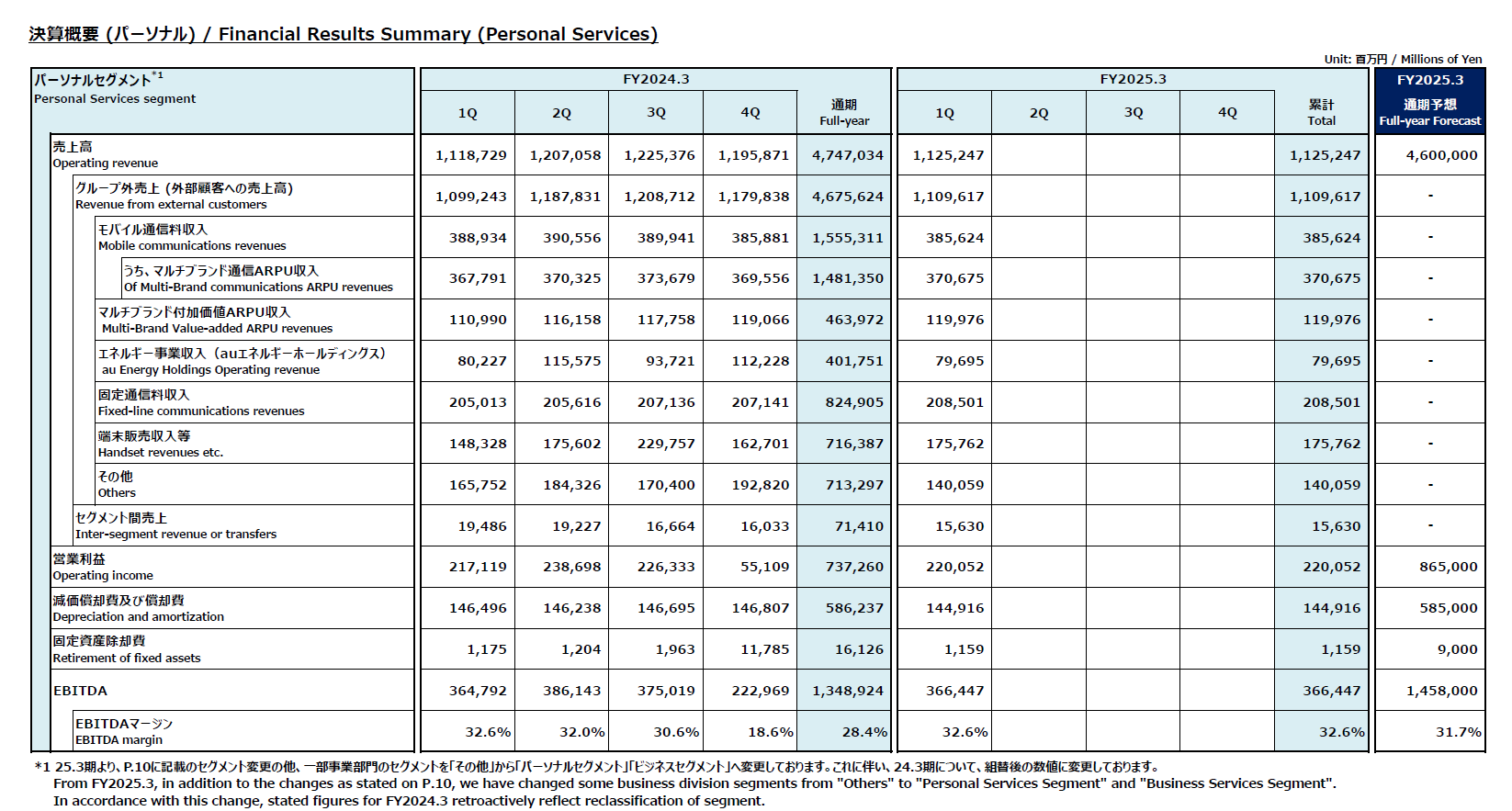 KDDIの決算資料から読み取る楽天モバイルのローミング費用 | JP-TOWER