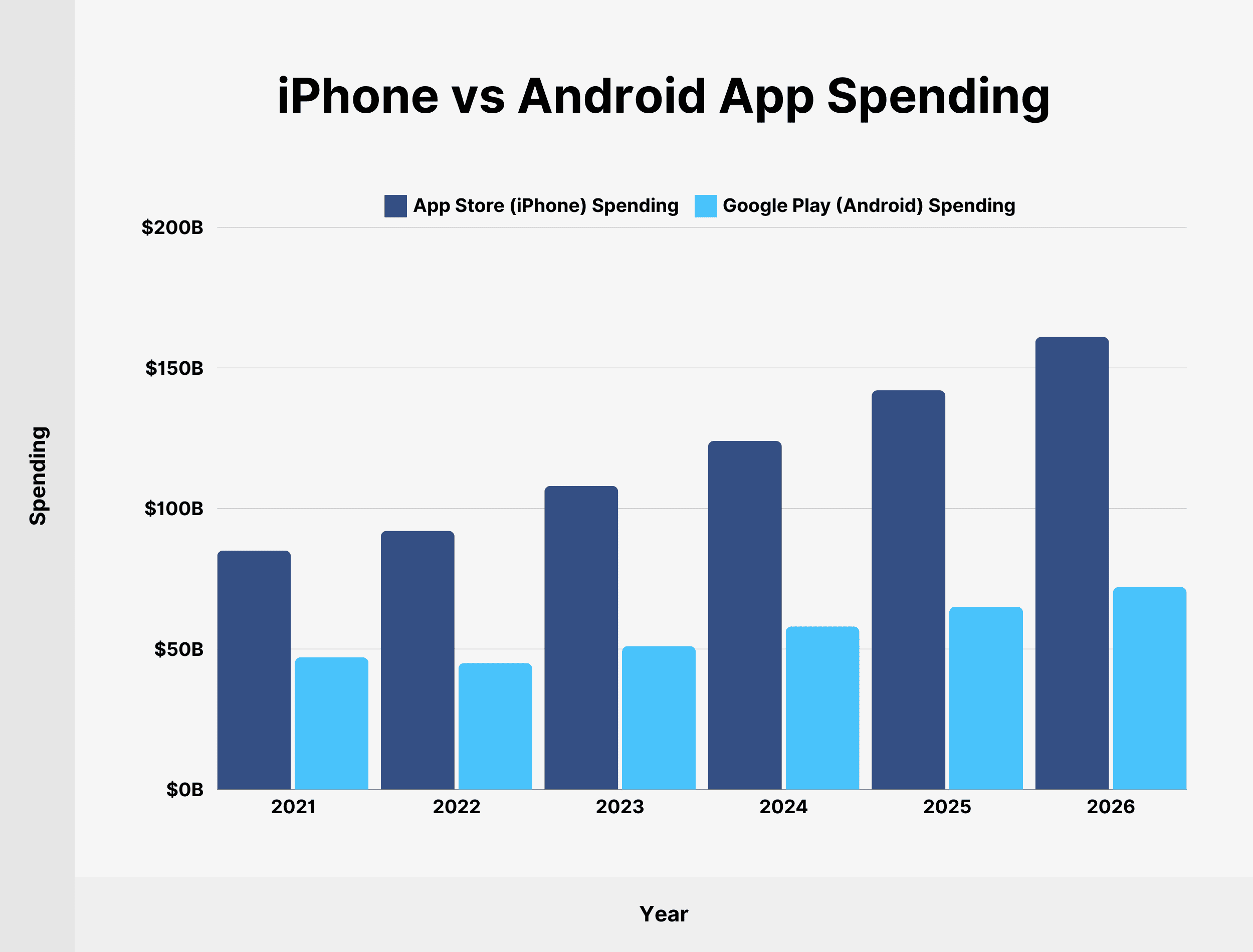 AI app revenue comparison iOS vs Android