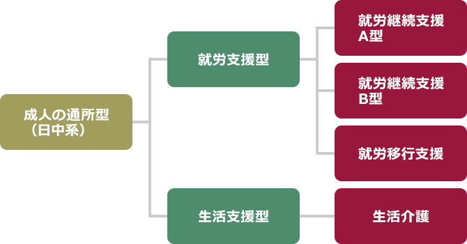 就労継続支援A型の特徴と指定基準を分かりやすく解説 | 大阪の障害福祉 ...